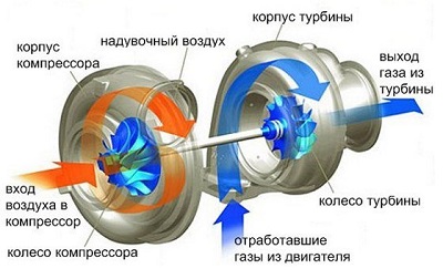 Работа и применение турбин компрессора
