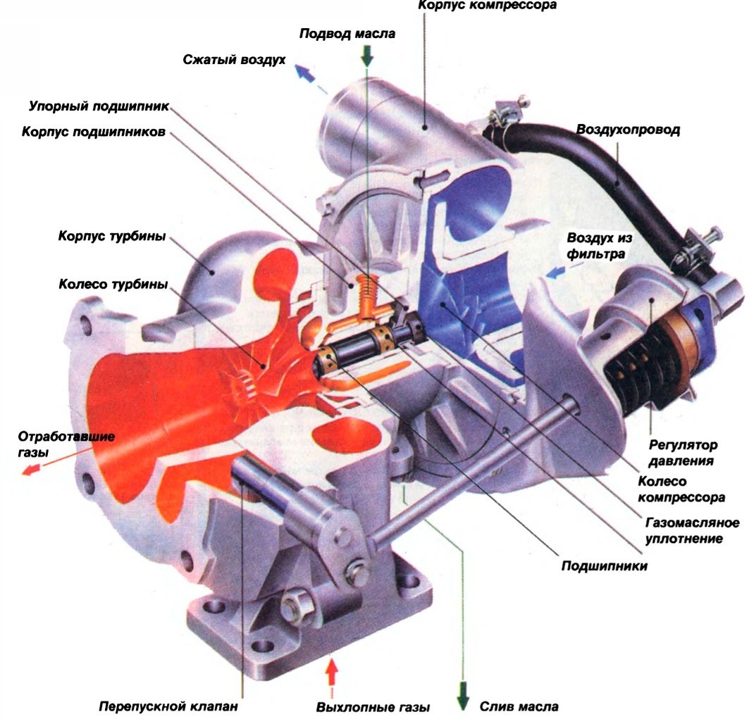 Устройство турбокомпрессора двигателя